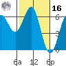 Port Orford tide chart for Wednesday, February 16, 2022