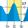 Port Orford tide chart for Thursday, February 17, 2022
