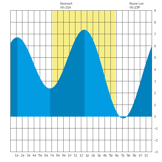 Port Orford tide chart for Friday, February 18, 2022
