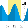 Port Orford tide chart for Friday, February 18, 2022