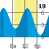 Port Orford tide chart for Saturday, February 19, 2022