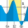Port Orford tide chart for Tuesday, February 1, 2022