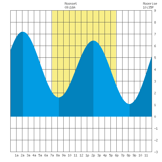Port Orford tide chart for Sunday, February 20, 2022