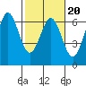 Port Orford tide chart for Sunday, February 20, 2022
