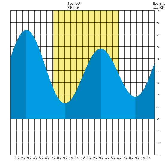 Port Orford tide chart for Monday, February 21, 2022