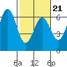 Port Orford tide chart for Monday, February 21, 2022