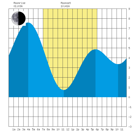 Port Orford tide chart for Wednesday, February 23, 2022