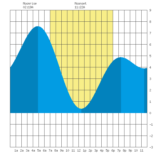 Port Orford tide chart for Thursday, February 24, 2022