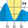 Port Orford tide chart for Thursday, February 24, 2022