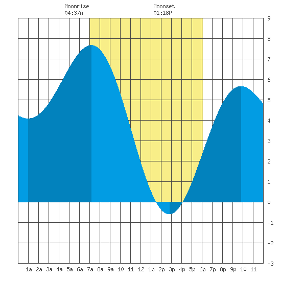 Port Orford tide chart for Saturday, February 26, 2022