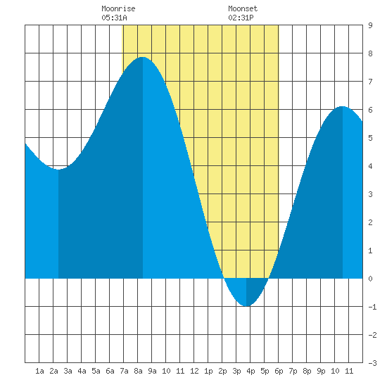 Port Orford tide chart for Sunday, February 27, 2022