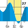 Port Orford tide chart for Sunday, February 27, 2022