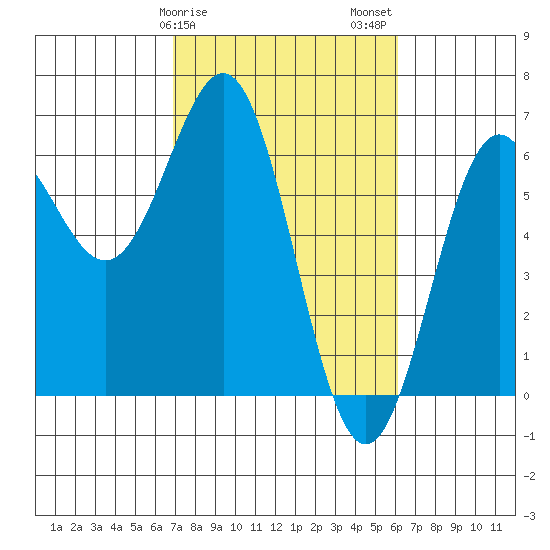 Port Orford tide chart for Monday, February 28, 2022