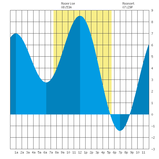 Port Orford tide chart for Wednesday, February 2, 2022