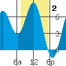 Port Orford tide chart for Wednesday, February 2, 2022