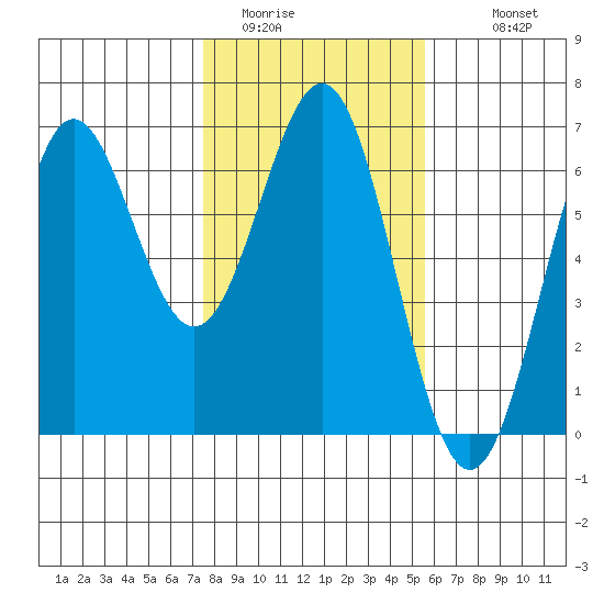 Port Orford tide chart for Thursday, February 3, 2022