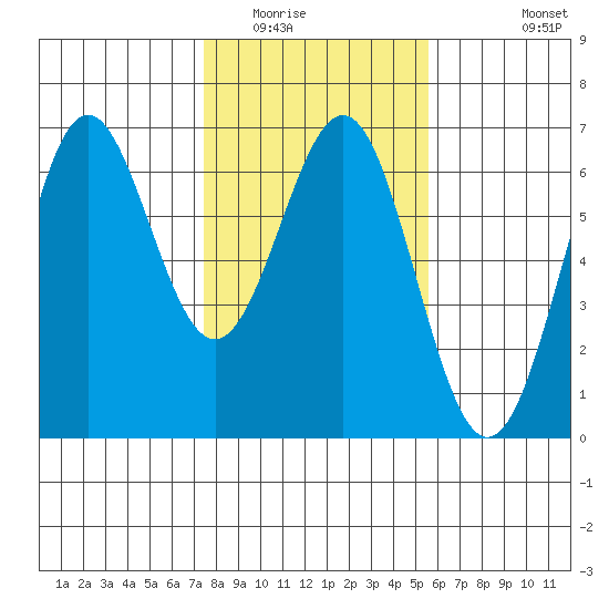 Port Orford tide chart for Friday, February 4, 2022