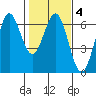 Port Orford tide chart for Friday, February 4, 2022