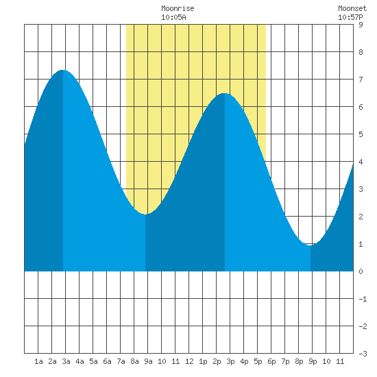 Port Orford tide chart for Saturday, February 5, 2022