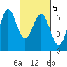 Port Orford tide chart for Saturday, February 5, 2022