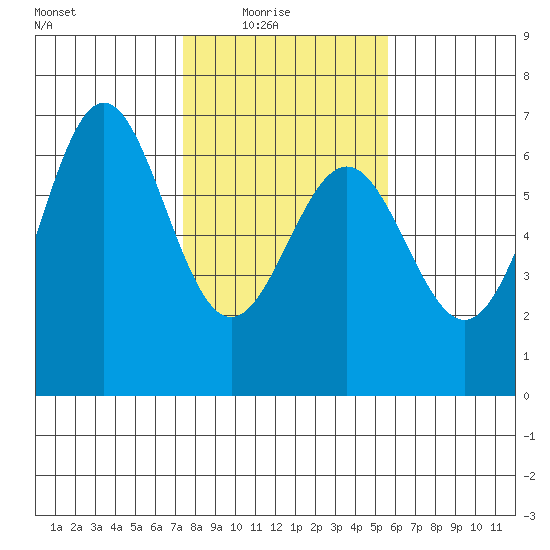 Port Orford tide chart for Sunday, February 6, 2022
