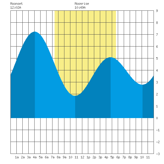 Port Orford tide chart for Monday, February 7, 2022