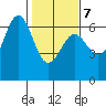 Port Orford tide chart for Monday, February 7, 2022