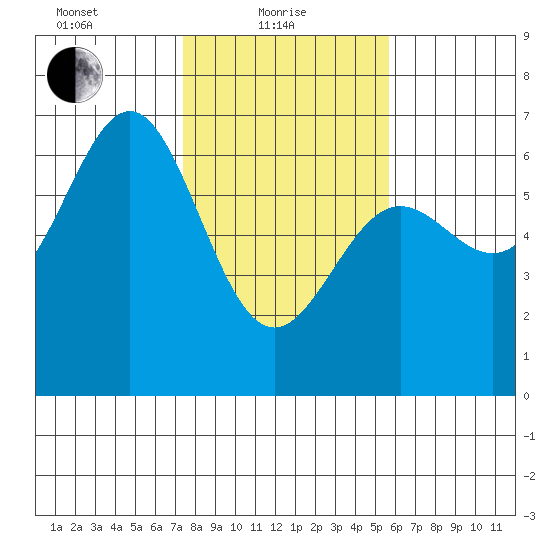 Port Orford tide chart for Tuesday, February 8, 2022