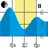 Port Orford tide chart for Tuesday, February 8, 2022