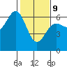 Port Orford tide chart for Wednesday, February 9, 2022