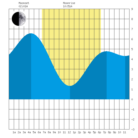 Port Orford tide chart for Thursday, March 10, 2022