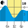 Port Orford tide chart for Thursday, March 10, 2022