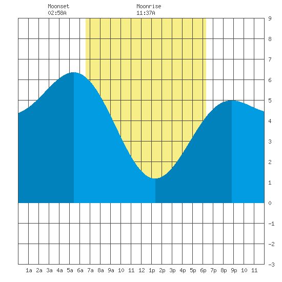 Port Orford tide chart for Friday, March 11, 2022