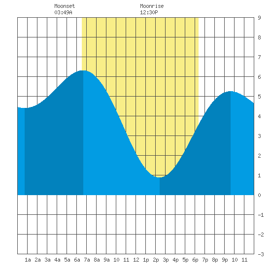 Port Orford tide chart for Saturday, March 12, 2022