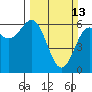 Port Orford tide chart for Sunday, March 13, 2022