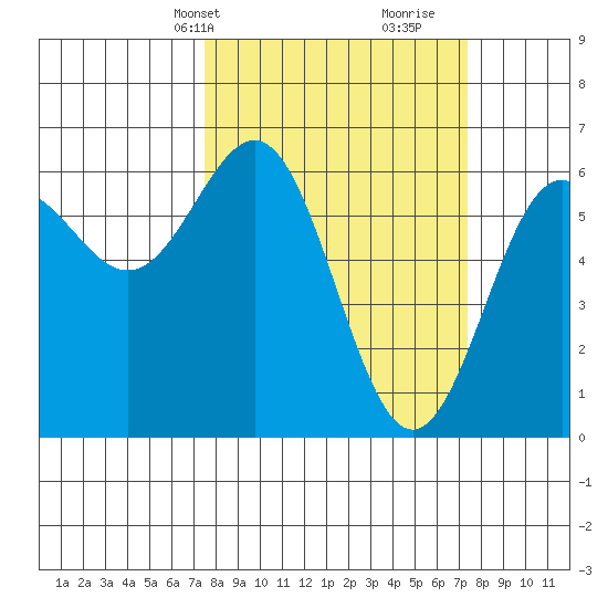 Port Orford tide chart for Monday, March 14, 2022