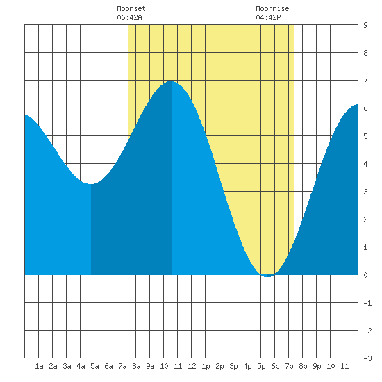 Port Orford tide chart for Tuesday, March 15, 2022