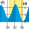 Port Orford tide chart for Friday, March 18, 2022