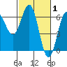 Port Orford tide chart for Tuesday, March 1, 2022