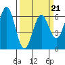 Port Orford tide chart for Monday, March 21, 2022