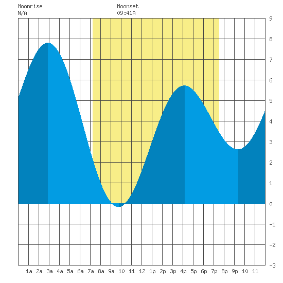 Port Orford tide chart for Tuesday, March 22, 2022