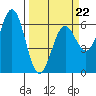 Port Orford tide chart for Tuesday, March 22, 2022