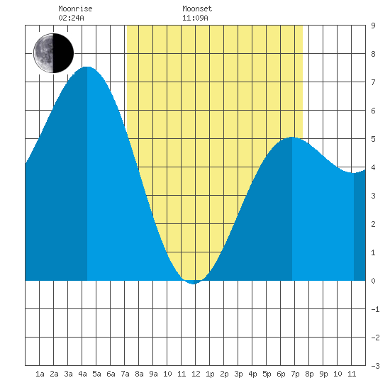Port Orford tide chart for Thursday, March 24, 2022