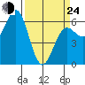 Port Orford tide chart for Thursday, March 24, 2022