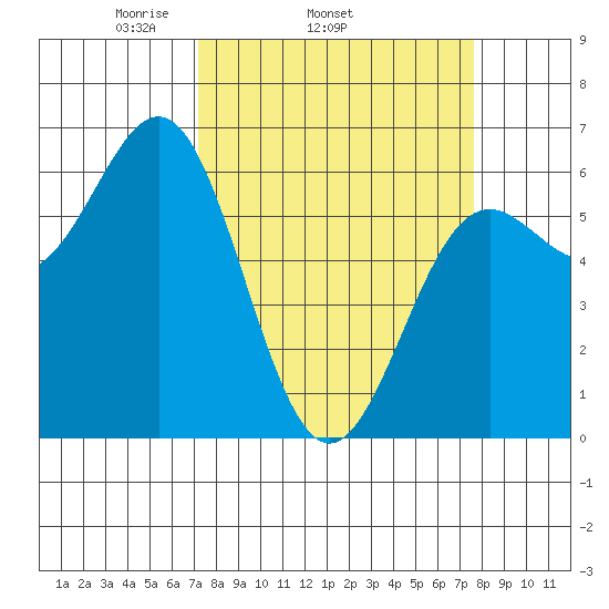 Port Orford tide chart for Friday, March 25, 2022