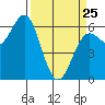 Port Orford tide chart for Friday, March 25, 2022