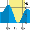 Port Orford tide chart for Saturday, March 26, 2022