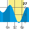 Port Orford tide chart for Sunday, March 27, 2022