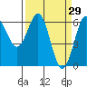 Port Orford tide chart for Tuesday, March 29, 2022