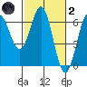 Port Orford tide chart for Wednesday, March 2, 2022